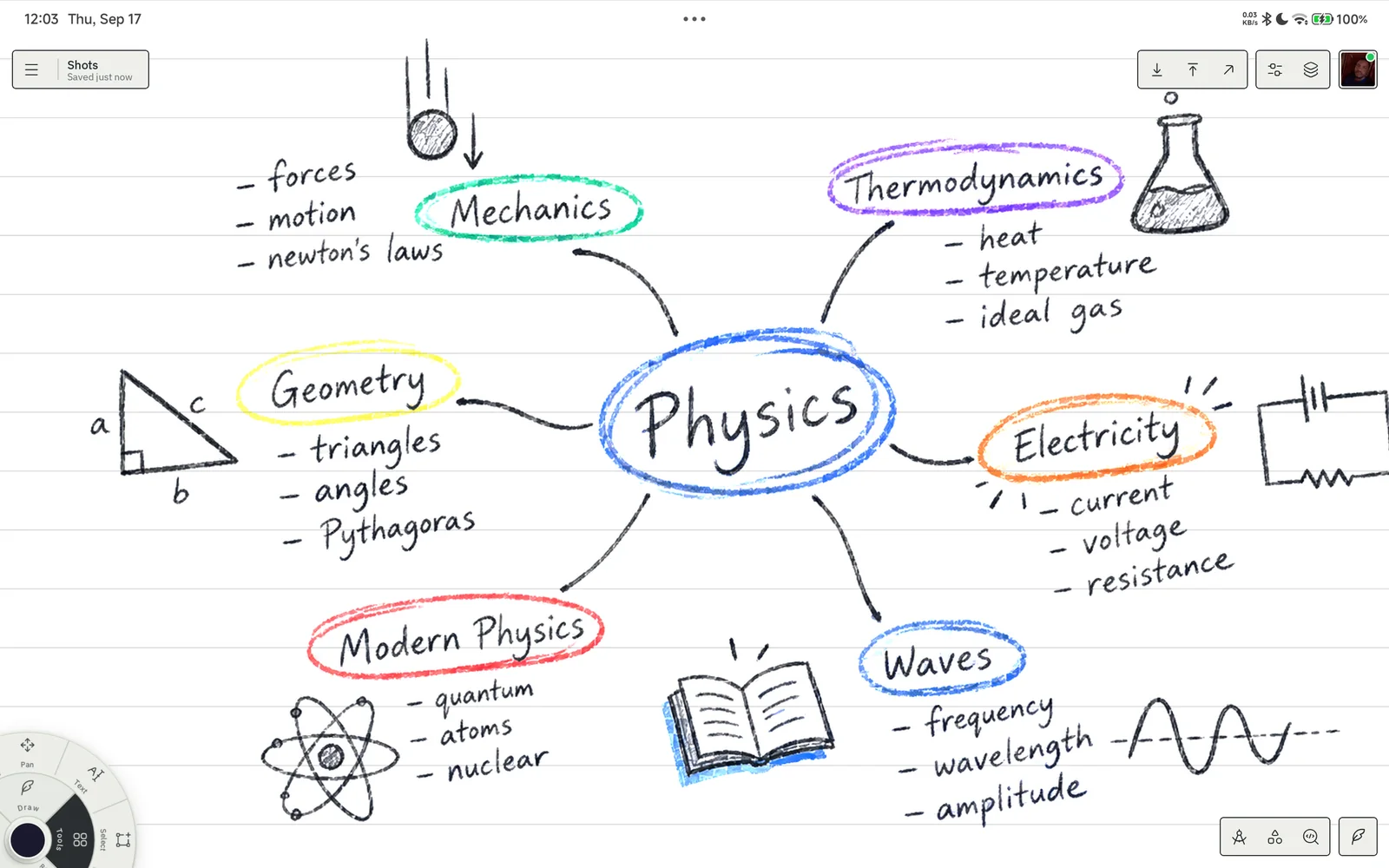A physics mind map with circled centre and coloured branches, on the lined grid